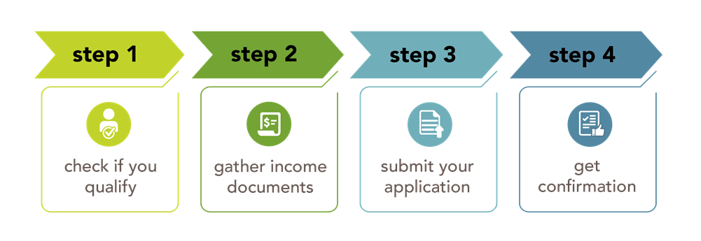 Check if you qualify, gather income docs, submit your application, get confirmation.