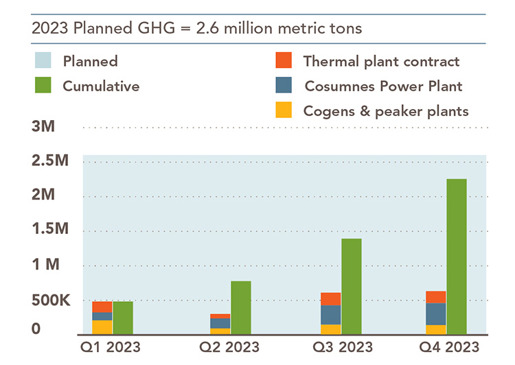 Gráfico de emisiones de gases de Greehhouse. 2023 emisiones de gases de efecto invernadero previstas son 2.4 millones de toneladas métricas. El gráfico de barras muestra el desglose de las emisiones por central eléctrica de Cosumnes, contratos de centrales térmicas y centrales de cogeneración y pico. Los datos específicos se destacan en las tablas adjuntas.