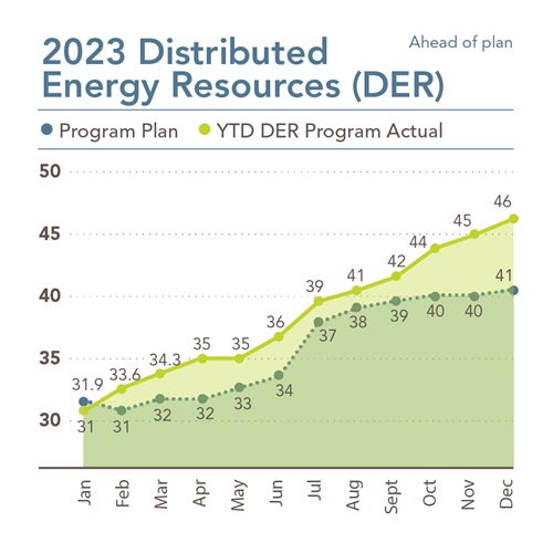 Recursos Energéticos Distribuidos DER