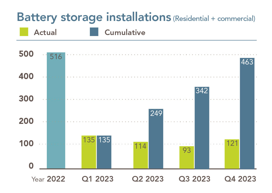 Gráfico que muestra las instalaciones de baterías residenciales y comerciales. En 2022 hubo 516 instalaciones. En Q1 2023, hubo 135 instalaciones.