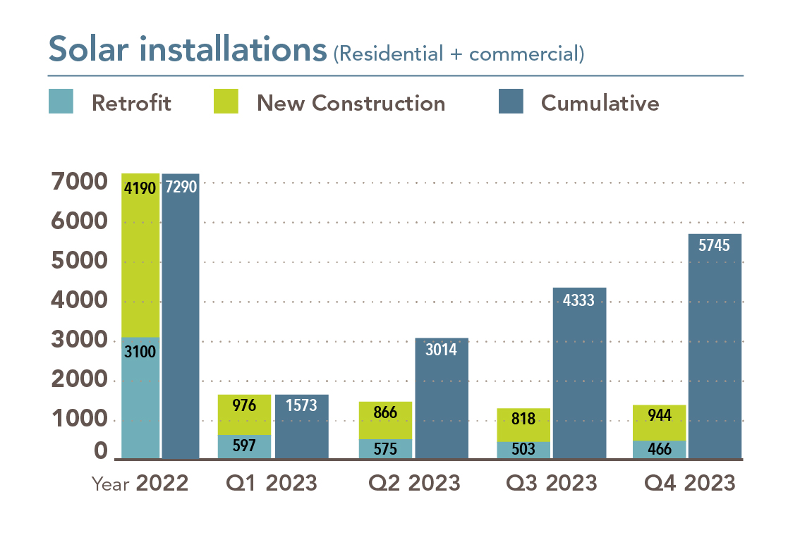 Gráfico que muestra las instalaciones solares residenciales y comerciales, desglosadas por reacondicionamientos y nuevas construcciones. En 2022 hubo 3,100 reacondicionamientos y 4,190 nuevas instalaciones de construcción. En Q1 2023, hubo 597 remodelaciones y 976 nuevas instalaciones de construcción. En Q2 hubo 575 reacondicionamientos y 866 nuevas instalaciones de construcción.