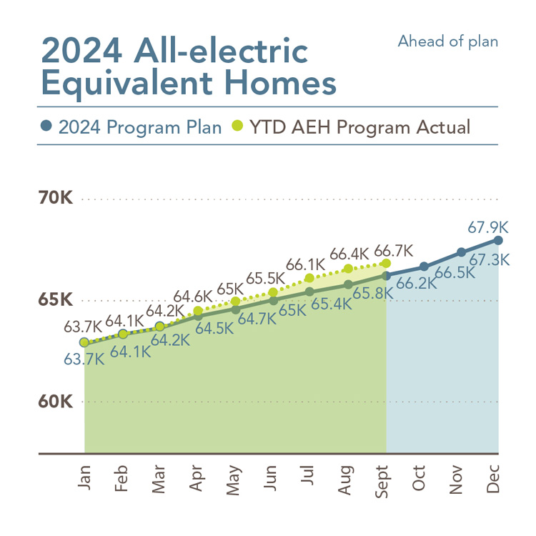 Gráfico que muestra 2024 hogares equivalentes totalmente eléctricos, desglosados por mes. Consulte la tabla a continuación para obtener información más detallada.