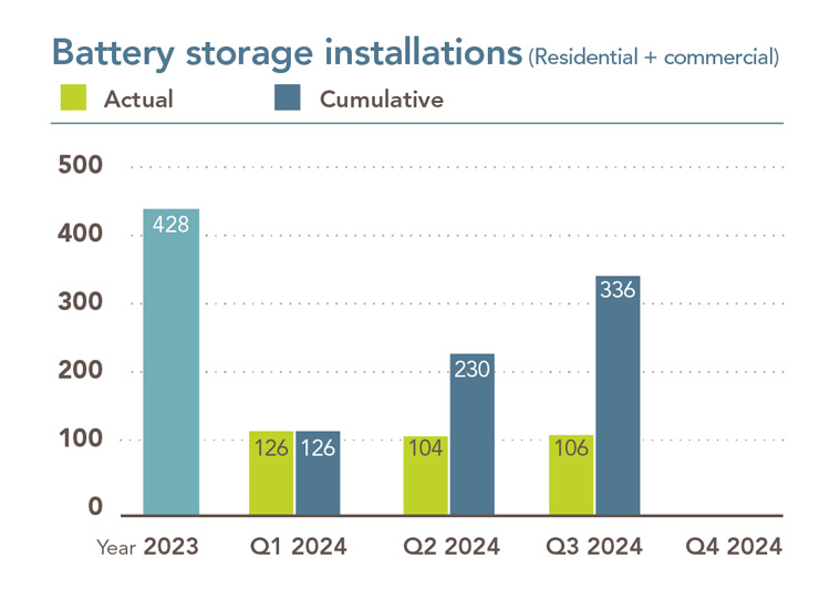 Gráfico que muestra las instalaciones de baterías residenciales y comerciales. En 2023 hubo 463 instalaciones. En Q1 2024, hubo 126 instalaciones.