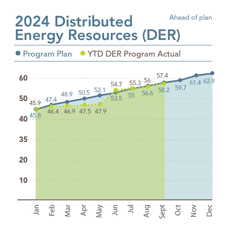 Gráfico que muestra 2024 respuesta energética de la demanda, desglosada por meses. Consulte la tabla a continuación para obtener información más detallada.