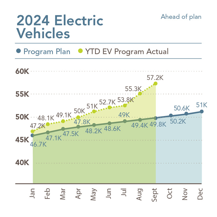 Gráfico que muestra 2024 vehículos eléctricos por mes. Consulte la tabla a continuación para obtener detalles adicionales.