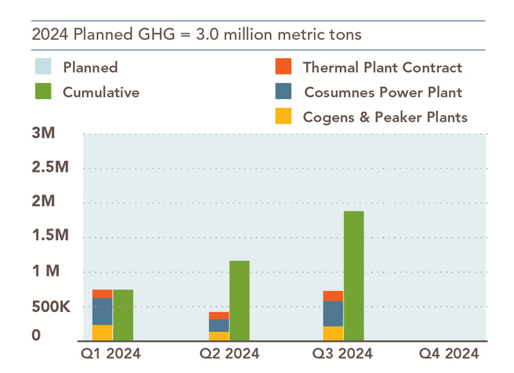 Tabla de emisiones de gases de efecto invernadero. 2024 emisiones de gases de efecto invernadero previstas son de 3 millones de toneladas métricas. El gráfico de barras muestra el desglose de las emisiones por central eléctrica de Cosumnes, contratos de centrales térmicas y centrales de cogeneración y pico. Los datos específicos se destacan en las tablas adjuntas.