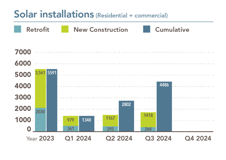 Gráfico que muestra las instalaciones solares residenciales y comerciales, desglosadas por reacondicionamientos y nuevas construcciones. En 2023 hubo 2,141 reacondicionamientos y 3,604 nuevas instalaciones de construcción. En Q1 2024, hubo 382 remodelaciones y 981 nuevas instalaciones de construcción.