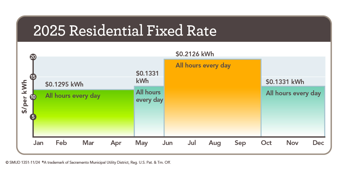 2024 住宅Fixed Rate 圖表，適用於每天的所有時段。 一月至四月：$ 0。1295 千瓦時；五月：美元 0。1331 千瓦時；六月至九月：美元 0。2126 千瓦時；十月至十二月：美元 0。1331 千瓦時